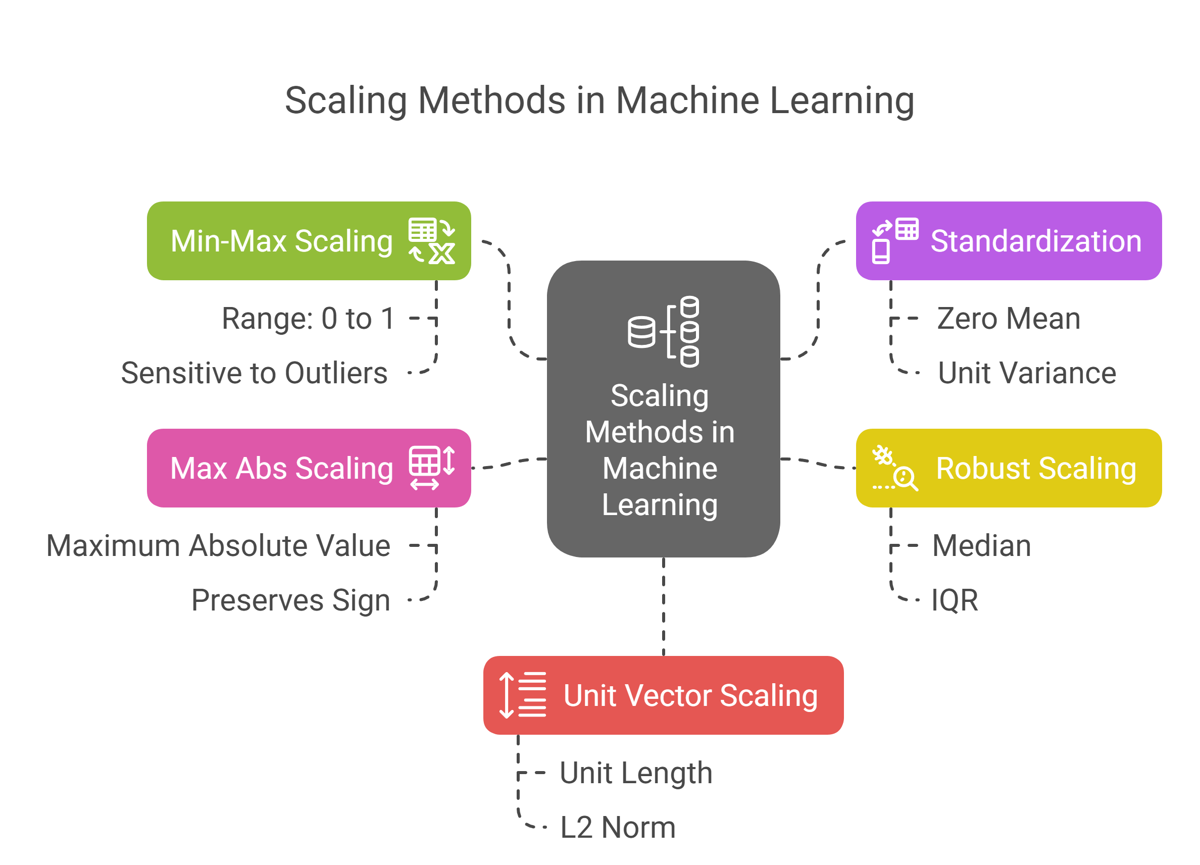 Scaling Methods in Machine Learning